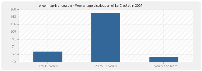 Women age distribution of Le Crestet in 2007